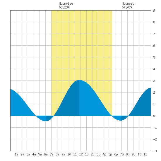West Creek tide chart for Wednesday, February 2, 2022