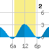 West Creek tide chart for Wednesday, February 2, 2022