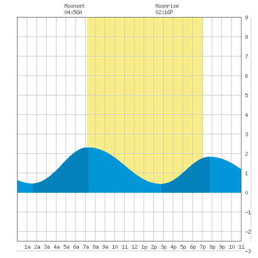 West Creek tide chart for Sunday, March 13, 2022