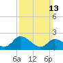 West Creek tide chart for Sunday, March 13, 2022