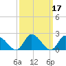 West Creek tide chart for Thursday, March 17, 2022