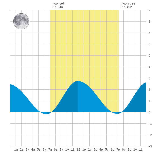 West Creek tide chart for Friday, March 18, 2022