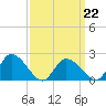 West Creek tide chart for Tuesday, March 22, 2022