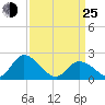 West Creek tide chart for Friday, March 25, 2022