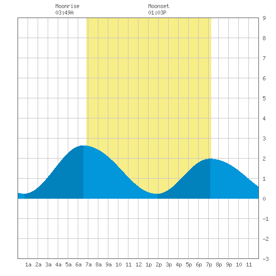 West Creek tide chart for Saturday, March 26, 2022