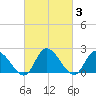 West Creek tide chart for Thursday, March 3, 2022