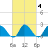 West Creek tide chart for Friday, March 4, 2022