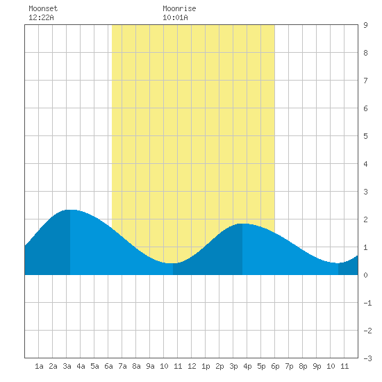 West Creek tide chart for Wednesday, March 9, 2022