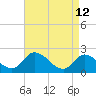 West Creek tide chart for Tuesday, April 12, 2022