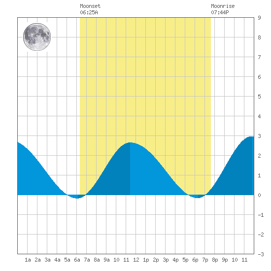 West Creek tide chart for Saturday, April 16, 2022