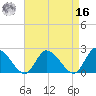 West Creek tide chart for Saturday, April 16, 2022