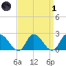 West Creek tide chart for Friday, April 1, 2022