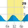 West Creek tide chart for Friday, April 29, 2022