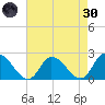 West Creek tide chart for Saturday, April 30, 2022