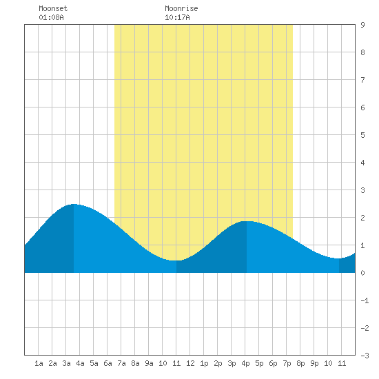 West Creek tide chart for Thursday, April 7, 2022