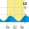 West Creek tide chart for Thursday, May 12, 2022