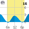 West Creek tide chart for Monday, May 16, 2022