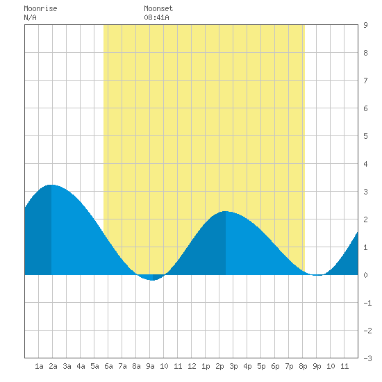 West Creek tide chart for Thursday, May 19, 2022