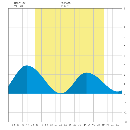 West Creek tide chart for Saturday, May 21, 2022