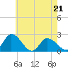 West Creek tide chart for Saturday, May 21, 2022