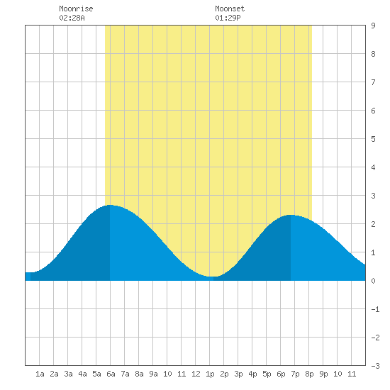 West Creek tide chart for Monday, May 23, 2022