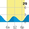 West Creek tide chart for Sunday, May 29, 2022