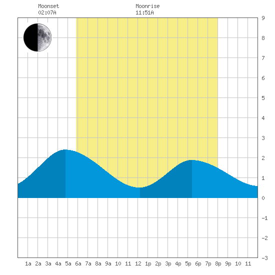 West Creek tide chart for Sunday, May 8, 2022