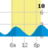 West Creek tide chart for Friday, June 10, 2022