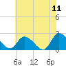 West Creek tide chart for Saturday, June 11, 2022