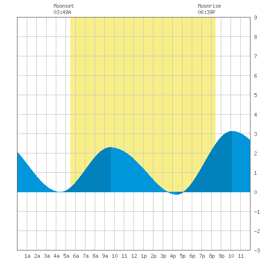 West Creek tide chart for Sunday, June 12, 2022