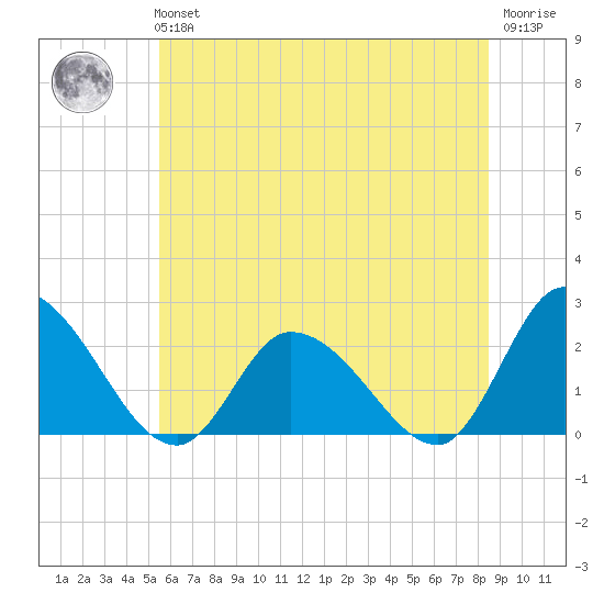 West Creek tide chart for Tuesday, June 14, 2022