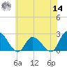 West Creek tide chart for Tuesday, June 14, 2022
