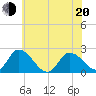 West Creek tide chart for Monday, June 20, 2022