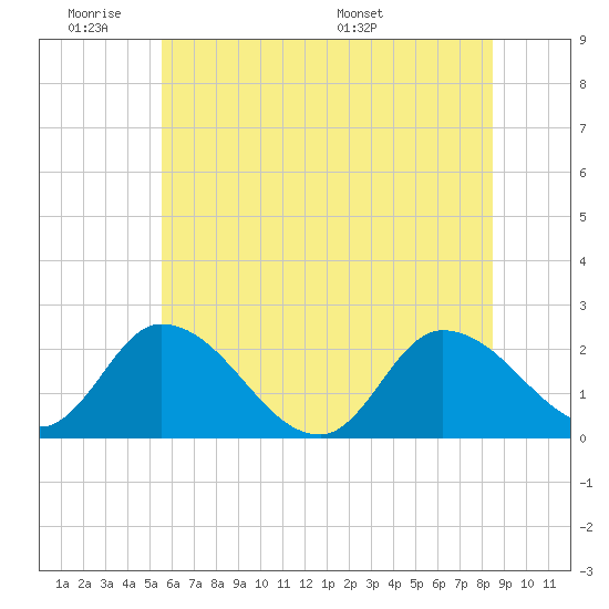 West Creek tide chart for Tuesday, June 21, 2022