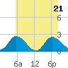 West Creek tide chart for Tuesday, June 21, 2022
