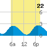 West Creek tide chart for Wednesday, June 22, 2022