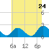 West Creek tide chart for Friday, June 24, 2022