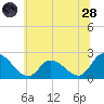 West Creek tide chart for Tuesday, June 28, 2022