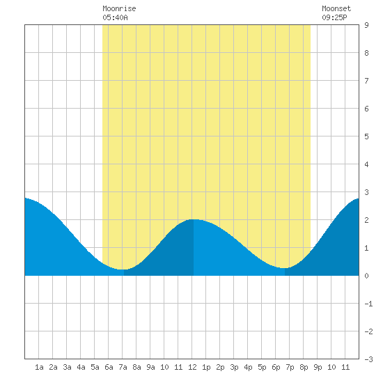 West Creek tide chart for Wednesday, June 29, 2022