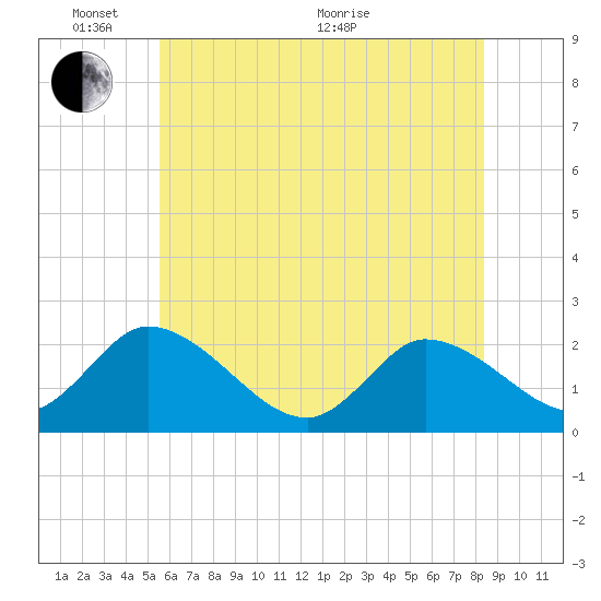 West Creek tide chart for Tuesday, June 7, 2022