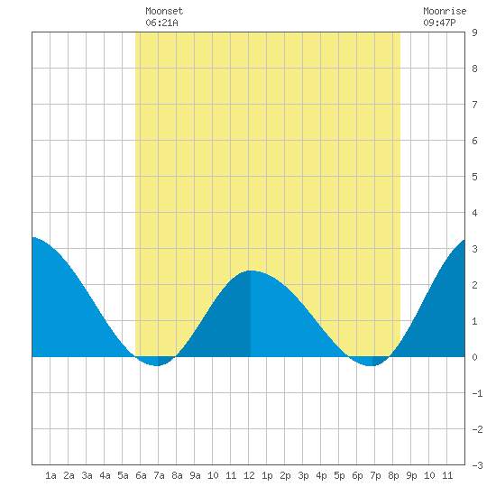 West Creek tide chart for Thursday, July 14, 2022