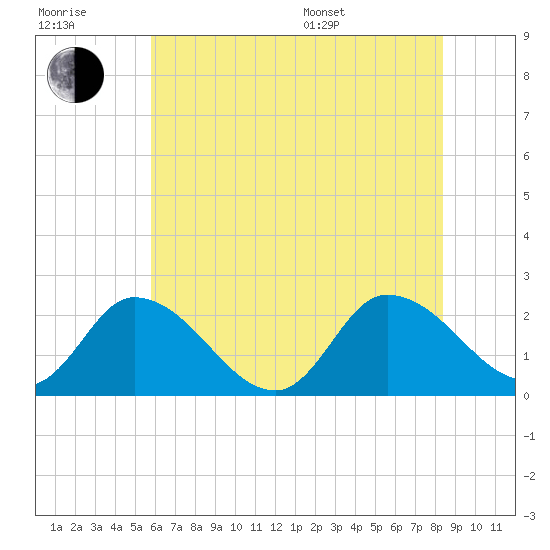 West Creek tide chart for Wednesday, July 20, 2022