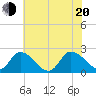 West Creek tide chart for Wednesday, July 20, 2022