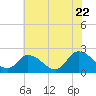 West Creek tide chart for Friday, July 22, 2022