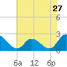 West Creek tide chart for Wednesday, July 27, 2022