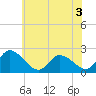 West Creek tide chart for Sunday, July 3, 2022