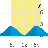 West Creek tide chart for Thursday, July 7, 2022