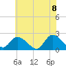 West Creek tide chart for Friday, July 8, 2022