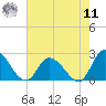 West Creek tide chart for Thursday, August 11, 2022