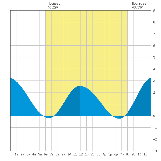 West Creek tide chart for Friday, August 12, 2022